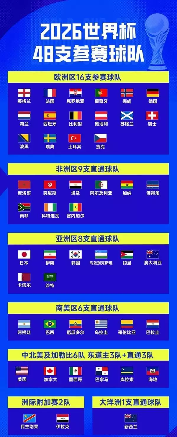 2026世界杯48强完整分组及赛程公布，6月12日揭幕