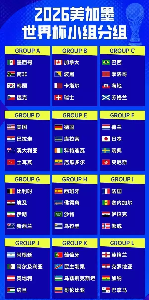 2026世界杯48强完整分组及赛程公布，6月12日揭幕