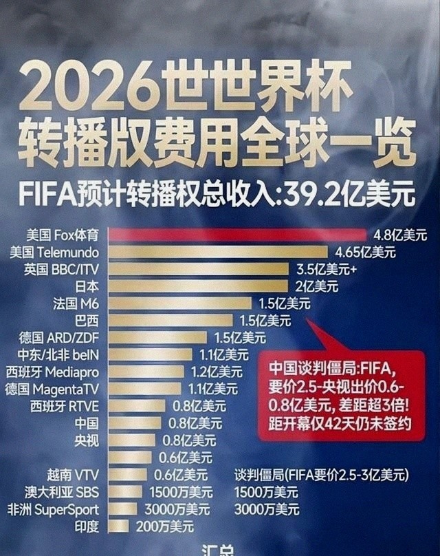 2026年世界杯赛程临近，中国大陆转播权谈判陷入僵局