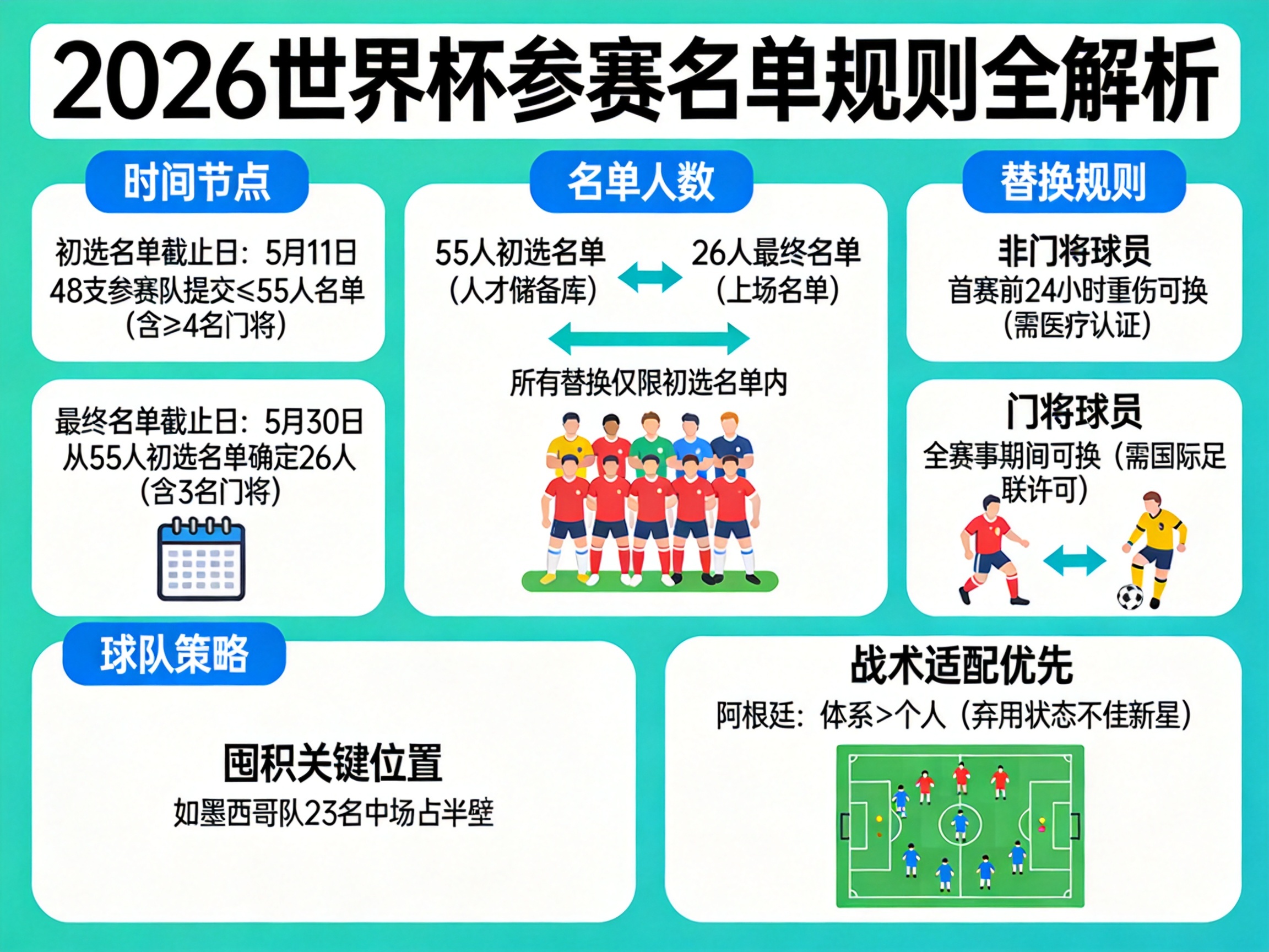 2026世界杯参赛队名单提交时间大幅提前，原因竟然是这个
