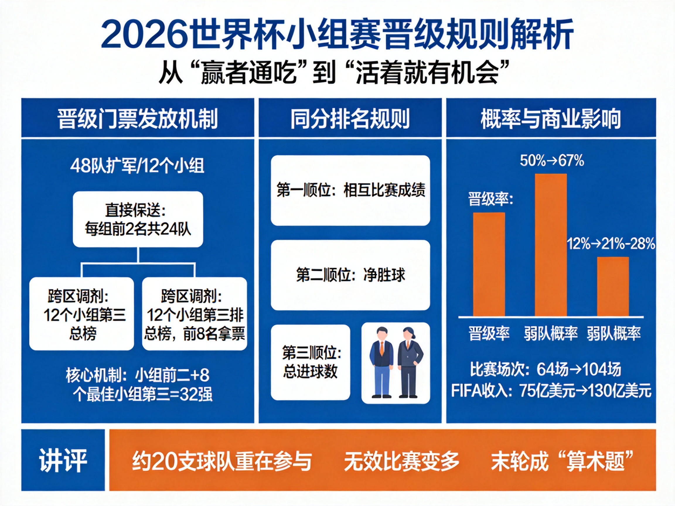 世界杯2026新规：小组第三也能出线，像高考调剂一样拼